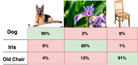 CLIP 3x3 similarity matrix showing image-text pairs.