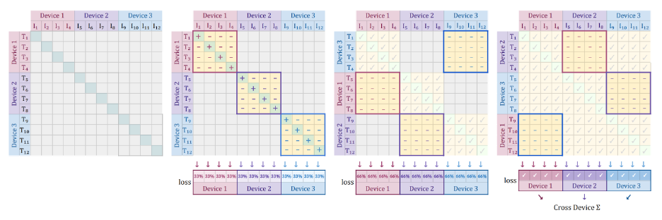 SigLip distributing matrix computation across multiple devices.